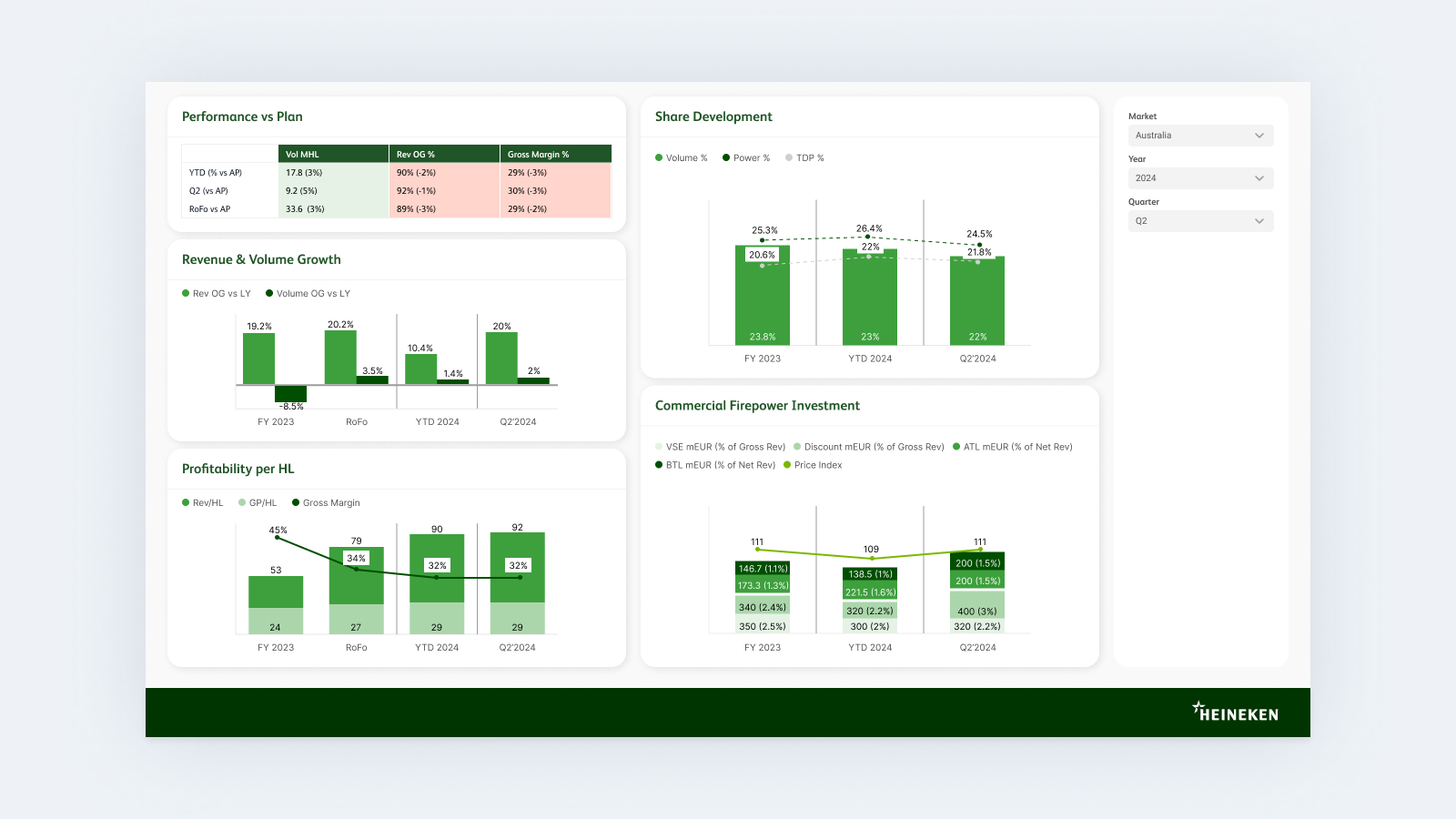 Heineken PowerBI Report 1