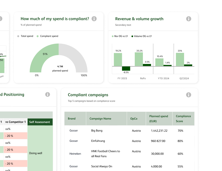 Heineken PowerBI dashboards